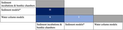Measuring CH4 Fluxes From Lake and Reservoir Sediments: Methodologies and Needs
